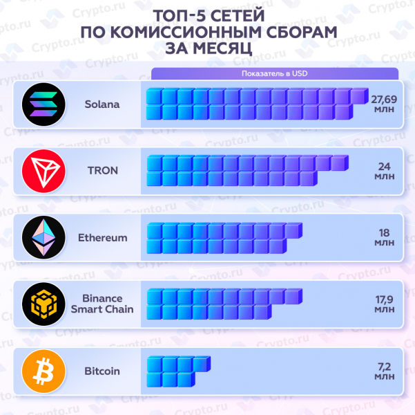 Топ-5 сетей по комиссионным сборам за месяц